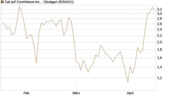 Call auf CoreWeave Inc [Vontobel] Chart
