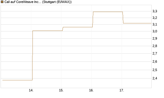 Call auf CoreWeave Inc [Vontobel] Chart