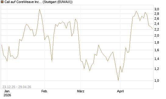Call auf CoreWeave Inc [Vontobel] Chart
