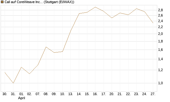 Call auf CoreWeave Inc [Vontobel] Chart
