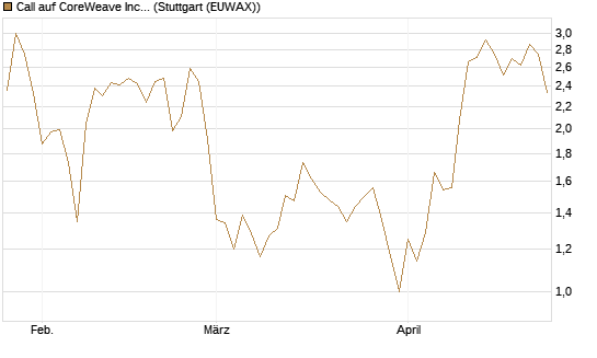 Call auf CoreWeave Inc [Vontobel] Chart