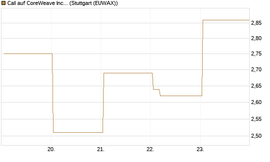 Call auf CoreWeave Inc [Vontobel] Chart
