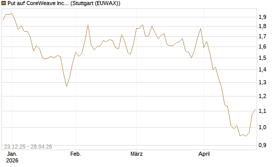 Put auf CoreWeave Inc [Vontobel] Chart
