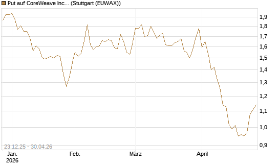 Put auf CoreWeave Inc [Vontobel] Chart