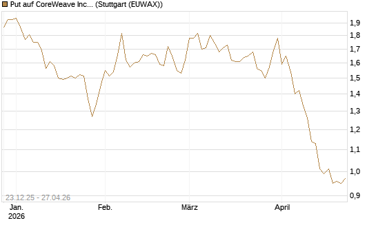 Put auf CoreWeave Inc [Vontobel] Chart