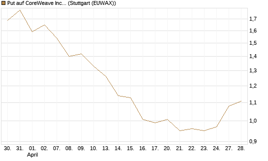 Put auf CoreWeave Inc [Vontobel] Chart