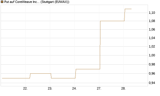 Put auf CoreWeave Inc [Vontobel] Chart