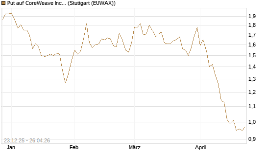Put auf CoreWeave Inc [Vontobel] Chart