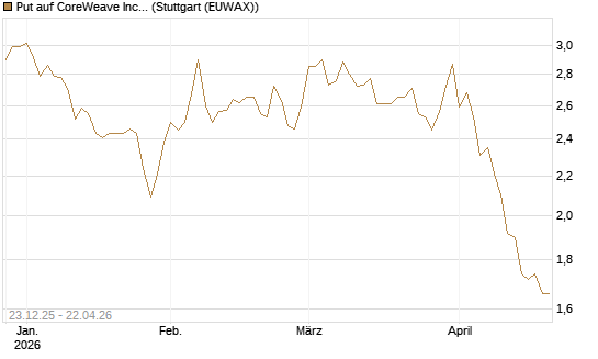 Put auf CoreWeave Inc [Vontobel] Chart