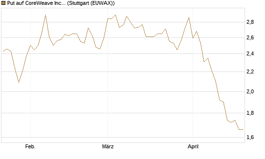 Put auf CoreWeave Inc [Vontobel] Chart