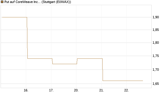 Put auf CoreWeave Inc [Vontobel] Chart