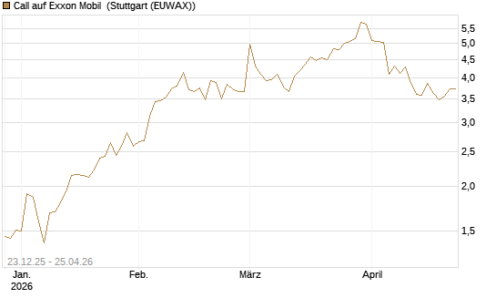 Call auf Exxon Mobil [Vontobel] Chart