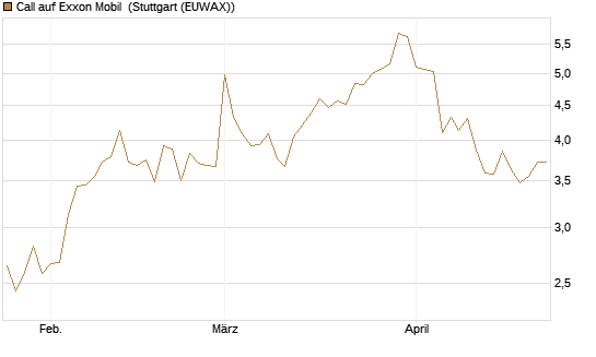 Call auf Exxon Mobil [Vontobel] Chart