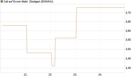 Call auf Exxon Mobil [Vontobel] Chart