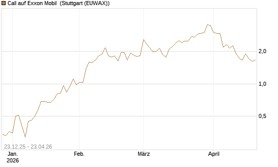 Call auf Exxon Mobil [Vontobel] Chart