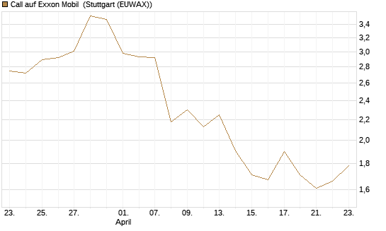 Call auf Exxon Mobil [Vontobel] Chart