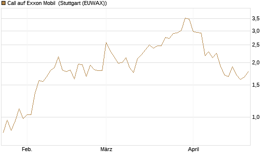 Call auf Exxon Mobil [Vontobel] Chart