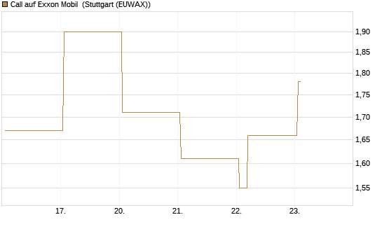 Call auf Exxon Mobil [Vontobel] Chart