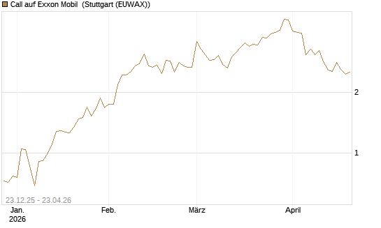 Call auf Exxon Mobil [Vontobel] Chart