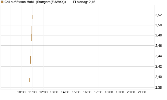 Call auf Exxon Mobil [Vontobel] Chart