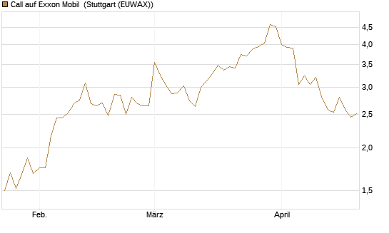 Call auf Exxon Mobil [Vontobel] Chart