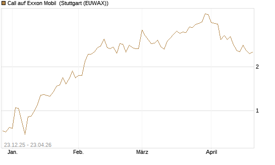 Call auf Exxon Mobil [Vontobel] Chart