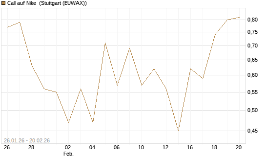 Call auf Nike [Vontobel] Chart