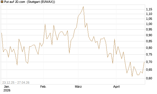 Put auf JD.com [Vontobel] Chart