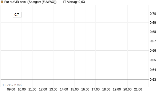Put auf JD.com [Vontobel] Chart