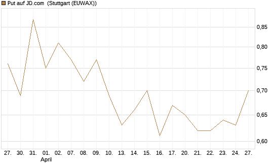Put auf JD.com [Vontobel] Chart