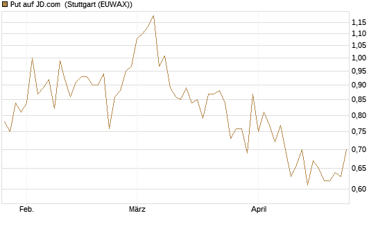 Put auf JD.com [Vontobel] Chart