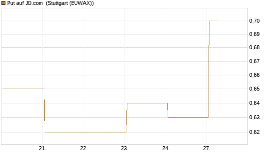 Put auf JD.com [Vontobel] Chart