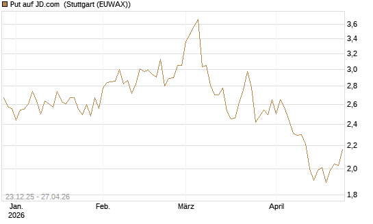Put auf JD.com [Vontobel] Chart