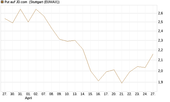 Put auf JD.com [Vontobel] Chart