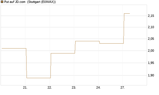 Put auf JD.com [Vontobel] Chart