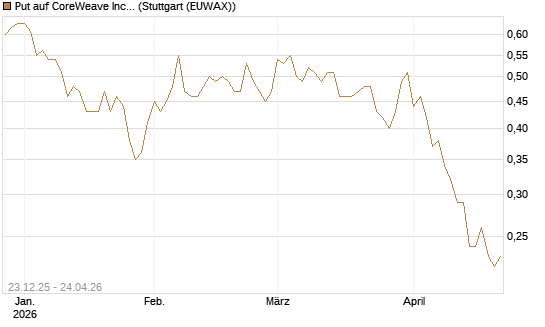 Put auf CoreWeave Inc [Vontobel] Chart