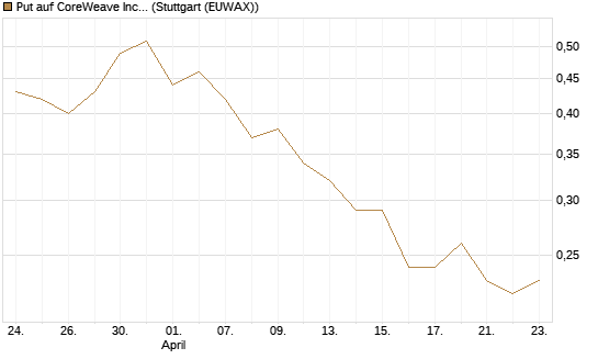 Put auf CoreWeave Inc [Vontobel] Chart