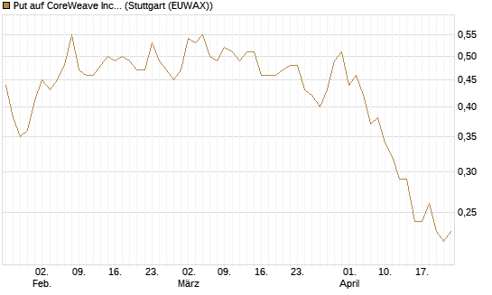 Put auf CoreWeave Inc [Vontobel] Chart