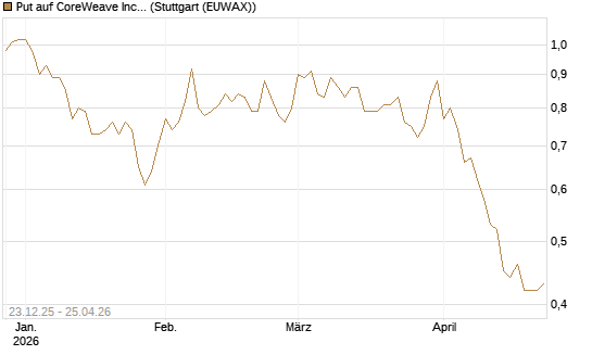 Put auf CoreWeave Inc [Vontobel] Chart