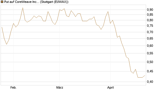 Put auf CoreWeave Inc [Vontobel] Chart
