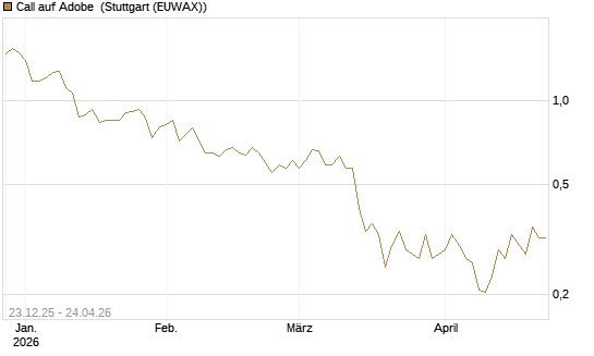 Call auf Adobe [Vontobel] Chart
