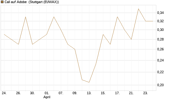 Call auf Adobe [Vontobel] Chart