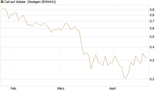 Call auf Adobe [Vontobel] Chart