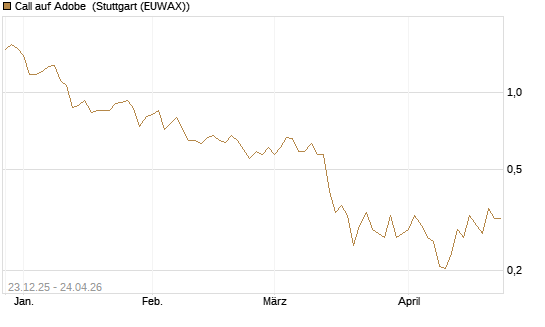 Call auf Adobe [Vontobel] Chart