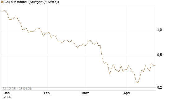 Call auf Adobe [Vontobel] Chart
