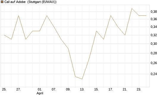 Call auf Adobe [Vontobel] Chart