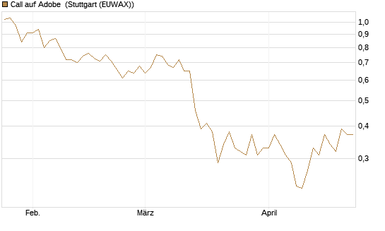 Call auf Adobe [Vontobel] Chart
