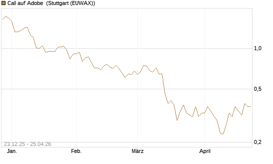 Call auf Adobe [Vontobel] Chart