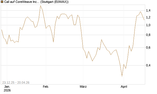 Call auf CoreWeave Inc [Vontobel] Chart