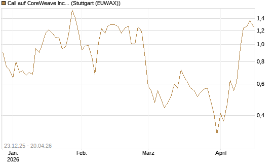 Call auf CoreWeave Inc [Vontobel] Chart